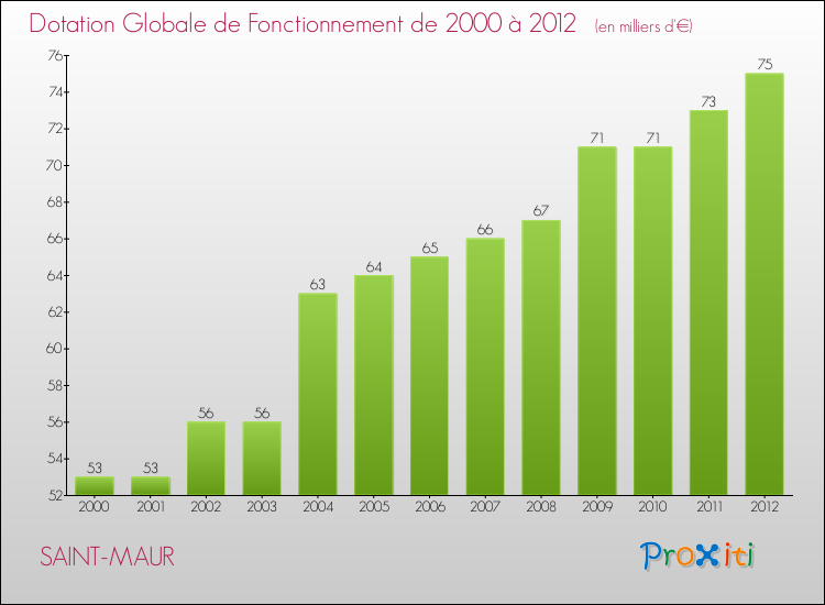 Evolution du montant de la Dotation Globale de Fonctionnement pour la commune de SAINT-MAUR de 2000 à 2012 Evolution du montant de la Dotation Globale de Fonctionnement pour SAINT-MAUR de 2000 à 2012