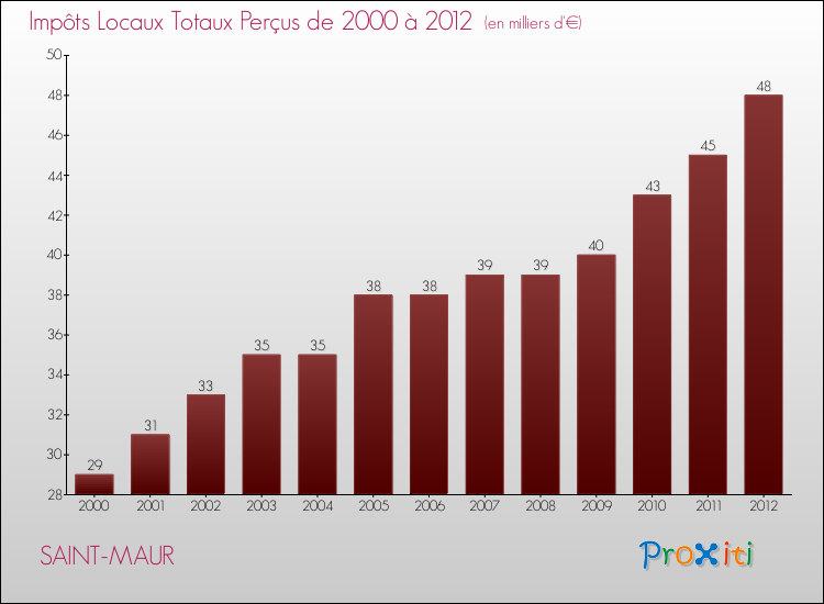 Evolution des Impôts Locaux pour la commune de SAINT-MAUR de 2000 à 2012 Evolution des Impôts Locaux pour SAINT-MAUR de 2000 à 2012