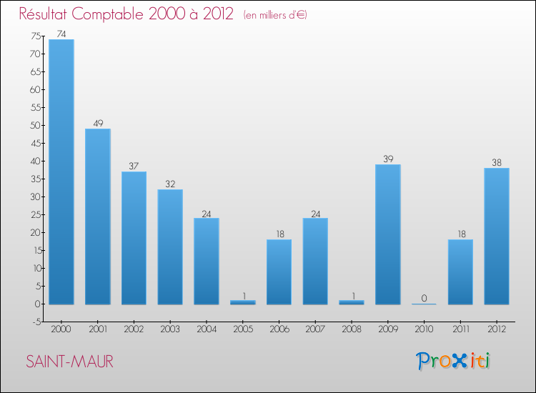 Evolution du résultat comptable pour la commune de SAINT-MAUR de 2000 à 2012 Evolution du résultat comptable pour SAINT-MAUR de 2000 à 2012