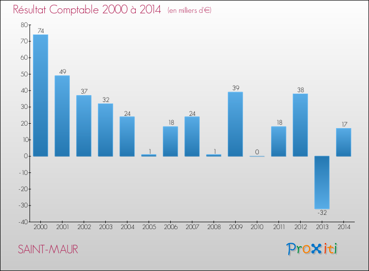 Evolution du résultat comptable pour la commune de SAINT-MAUR de 2000 à 2014 Evolution du résultat comptable pour SAINT-MAUR de 2000 à 2014