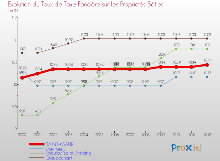 Evolution du taux de la taxe foncière sur le bati pour SAINT-MAUR et les communes proches de 2000 à 2012 Comparaison des taux de taxe foncière sur le bati pour SAINT-MAUR et les communes voisines de 2000 à 2012