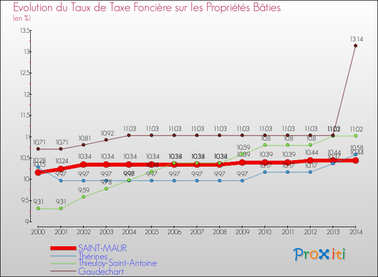 Evolution du taux de la taxe foncière sur le bati pour SAINT-MAUR et les communes proches de 2000 à 2014 Comparaison des taux de taxe foncière sur le bati pour SAINT-MAUR et les communes voisines de 2000 à 2014