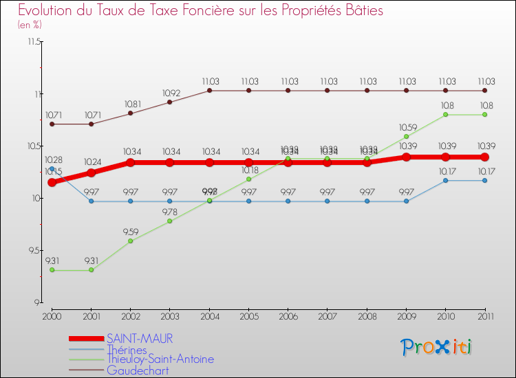 Evolution du taux de la taxe foncière sur le bati pour SAINT-MAUR et les communes proches Comparaison des taux de taxe foncière sur le bati pour SAINT-MAUR et les communes voisines