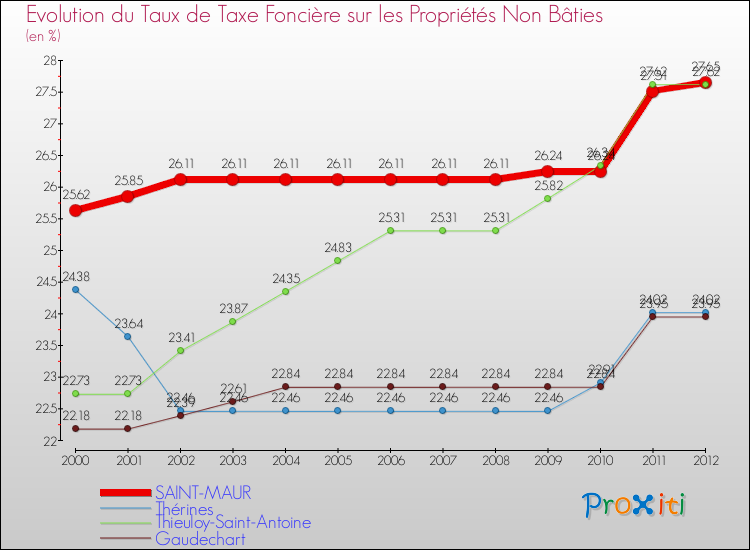 Evolution du taux de la taxe foncière sur les immeubles et terrains non batis pour SAINT-MAUR et les communes proches de 2000 à 2012 Comparaison des taux de la taxe foncière sur les immeubles et terrains non batis pour SAINT-MAUR et les communes voisines de 2000 à 2012