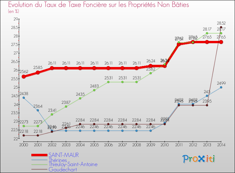 Evolution du taux de la taxe foncière sur les immeubles et terrains non batis pour SAINT-MAUR et les communes proches de 2000 à 2014 Comparaison des taux de la taxe foncière sur les immeubles et terrains non batis pour SAINT-MAUR et les communes voisines de 2000 à 2014