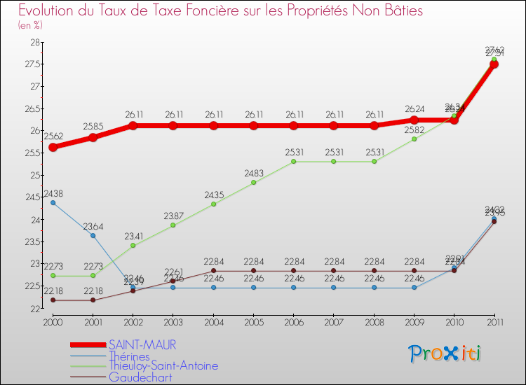 Evolution du taux de la taxe foncière sur les immeubles et terrains non batis pour SAINT-MAUR et les communes proches Comparaison des taux de la taxe foncière sur les immeubles et terrains non batis pour SAINT-MAUR et les communes voisines