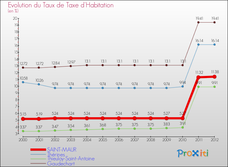 Evolution du taux de la taxe d'habitation pour SAINT-MAUR et les communes proches Comparaison des taux de la taxe d'habitation pour SAINT-MAUR et les communes voisines