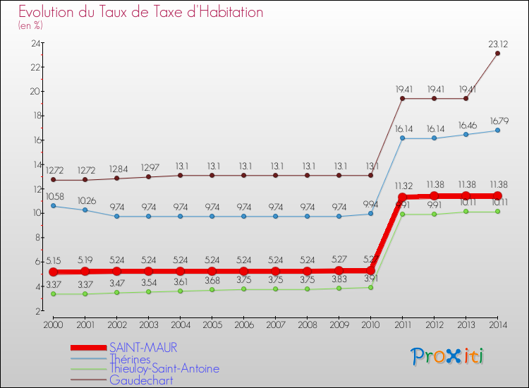 Evolution du taux de la taxe d'habitation pour SAINT-MAUR et les communes proches de 2000 à 2014 Comparaison des taux de la taxe d'habitation pour SAINT-MAUR et les communes voisines de 2000 à 2014