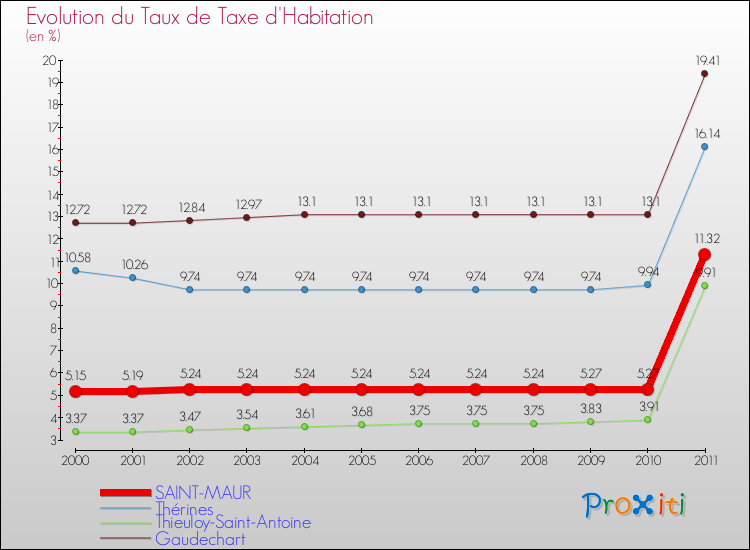 Evolution du taux de la taxe d'habitation pour SAINT-MAUR et les communes proches Comparaison des taux de la taxe d'habitation pour SAINT-MAUR et les communes voisines