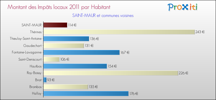 Montant des impôts locaux par Habitant pour SAINT-MAUR et les communes proches Comparaison des impôts locaux par habitant pour SAINT-MAUR et les communes voisines