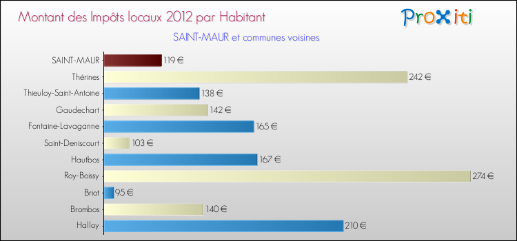 Montant des impôts locaux par Habitant pour SAINT-MAUR et les communes proches Comparaison des impôts locaux par habitant pour SAINT-MAUR et les communes voisines