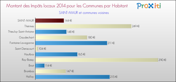 Montant des impôts locaux par Habitant pour SAINT-MAUR et les communes proches en 2014 Comparaison des impôts locaux par habitant pour SAINT-MAUR et les communes voisines en 2014