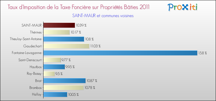 Taux d'imposition de la taxe foncière sur le bati 2011 pour SAINT-MAUR et les communes proches Comparaison des taux d'imposition de la taxe foncière sur le bati 2011 pour SAINT-MAUR et les communes voisines