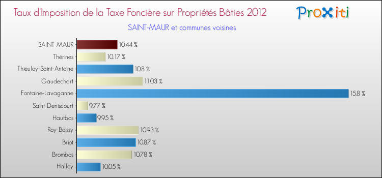 Taux d'imposition de la taxe foncière sur le bati 2012 pour SAINT-MAUR et les communes proches Comparaison des taux d'imposition de la taxe foncière sur le bati 2012 pour SAINT-MAUR et les communes voisines