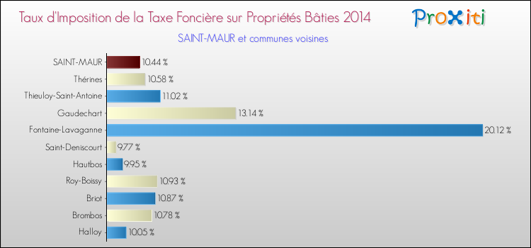 Taux d'imposition de la taxe foncière sur le bati 2014 pour SAINT-MAUR et les communes proches Comparaison des taux d'imposition de la taxe foncière sur le bati 2014 pour SAINT-MAUR et les communes voisines