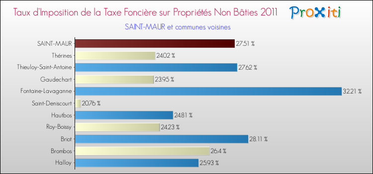 Taux d'imposition de la taxe foncière sur les immeubles et terrains non batis 2011 pour SAINT-MAUR et les communes proches Comparaison des taux d'imposition de la taxe foncière sur les immeubles et terrains non batis 2011 pour SAINT-MAUR et les communes voisines
