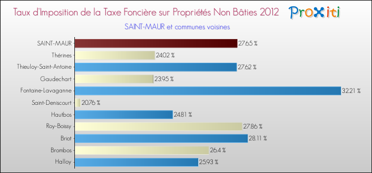 Taux d'imposition de la taxe foncière sur les immeubles et terrains non batis 2012 pour SAINT-MAUR et les communes proches Comparaison des taux d'imposition de la taxe foncière sur les immeubles et terrains non batis 2012 pour SAINT-MAUR et les communes voisines