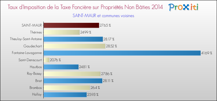 Taux d'imposition de la taxe foncière sur les immeubles et terrains non batis 2014 pour SAINT-MAUR et les communes proches Comparaison des taux d'imposition de la taxe foncière sur les immeubles et terrains non batis 2014 pour SAINT-MAUR et les communes voisines
