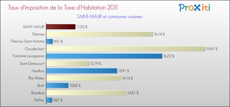 Taux d'imposition de la taxe d'habitation 2011 pour SAINT-MAUR et les communes proches Comparaison des taux d'imposition de la taxe d'habitation 2011 pour SAINT-MAUR et les communes voisines
