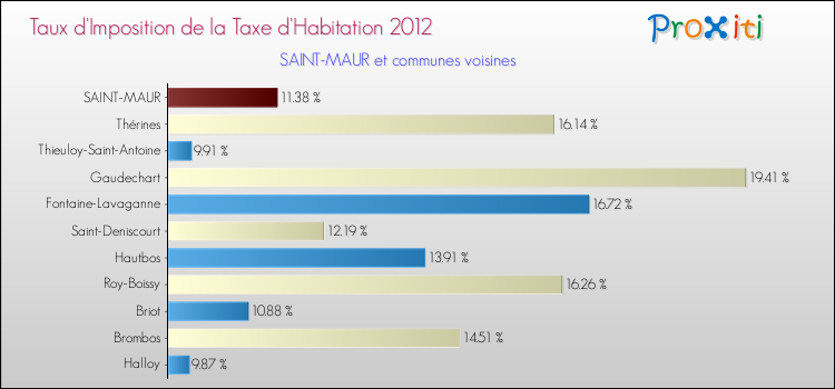 Taux d'imposition de la taxe d'habitation 2012 pour SAINT-MAUR et les communes proches Comparaison des taux d'imposition de la taxe d'habitation 2012 pour SAINT-MAUR et les communes voisines