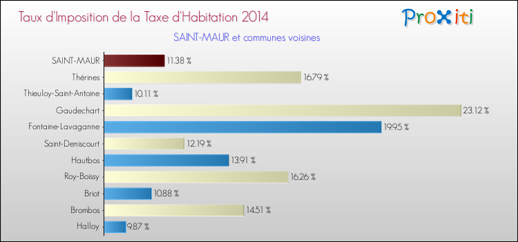 Taux d'imposition de la taxe d'habitation 2014 pour SAINT-MAUR et les communes proches Comparaison des taux d'imposition de la taxe d'habitation 2014 pour SAINT-MAUR et les communes voisines