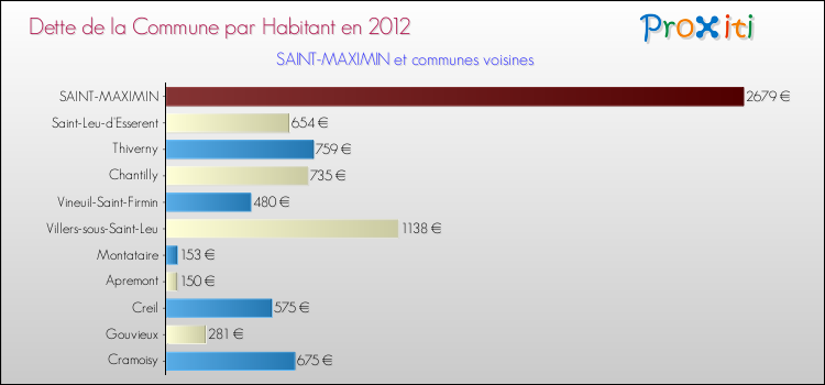 Dette par habitant de la commune en 2012 pour SAINT-MAXIMIN et les communes proches Comparaison de la dette par habitant de la commune en 2012 pour SAINT-MAXIMIN et les communes voisines