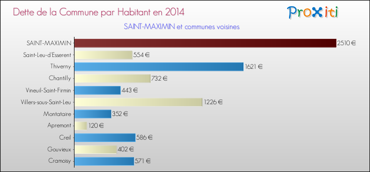Dette par habitant de la commune en 2014 pour SAINT-MAXIMIN et les communes proches Comparaison de la dette par habitant de la commune en 2014 pour SAINT-MAXIMIN et les communes voisines