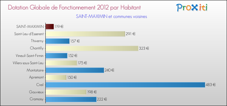 Montant des dotations globales de fonctionnement DGF par Habitant pour SAINT-MAXIMIN et les communes proches Comparaison des des dotations globales de fonctionnement DGF par habitant pour SAINT-MAXIMIN et les communes voisines