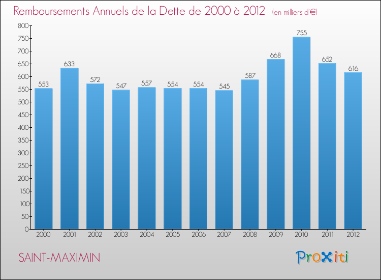 Evolution de l'annuité de la dette pour la commune de SAINT-MAXIMIN de 2000 à 2012 Annuités de la dette pour SAINT-MAXIMIN de 2000 à 2012