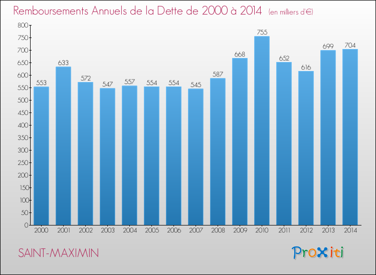 Evolution de l'annuité de la dette pour la commune de SAINT-MAXIMIN de 2000 à 2014 Annuités de la dette pour SAINT-MAXIMIN de 2000 à 2014