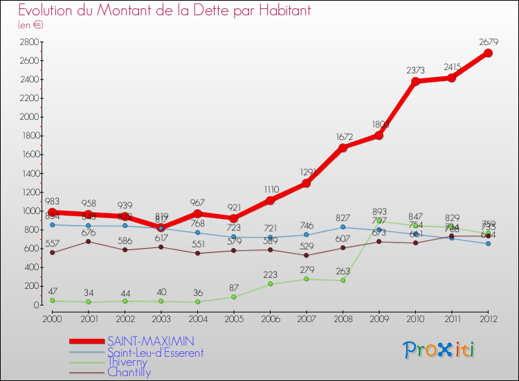 Evolution de la dette par habitant pour la commune de SAINT-MAXIMIN et les communes proches de 2000 à 2012 Comparaison de la dette par habitant pour SAINT-MAXIMIN et les communes voisines de 2000 à 2012
