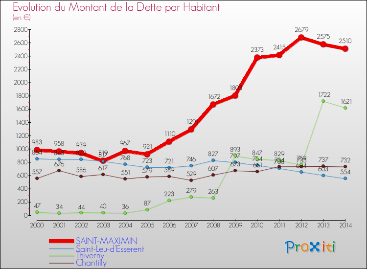 Evolution de la dette par habitant pour la commune de SAINT-MAXIMIN et les communes proches de 2000 à 2014 Comparaison de la dette par habitant pour SAINT-MAXIMIN et les communes voisines de 2000 à 2014