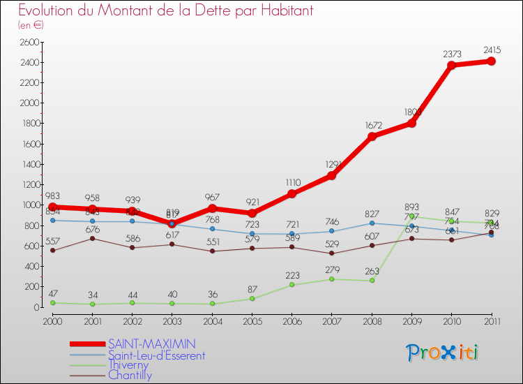 Evolution de la dette par habitant pour la commune de SAINT-MAXIMIN et les communes proches Comparaison de la dette par habitant pour SAINT-MAXIMIN et les communes voisines