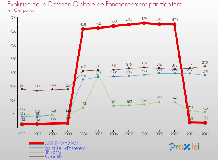 Evolution et montant de la dotation globale de fonctionnement par Habitant pour SAINT-MAXIMIN et les communes proches Comparaison des dotations globales de fonctionnement par habitant pour SAINT-MAXIMIN et les communes voisines