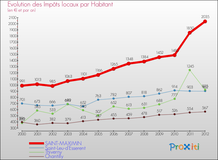 Evolution et montant des impôts locaux par Habitant pour SAINT-MAXIMIN et les communes proches Comparaison des impôts locaux par habitant pour SAINT-MAXIMIN et les communes voisines