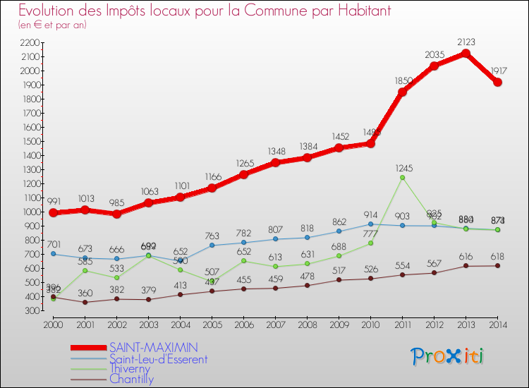 Evolution et montant des impôts locaux par Habitant pour SAINT-MAXIMIN et les communes proches de 2000 à 2014 Comparaison des impôts locaux par habitant pour SAINT-MAXIMIN et les communes voisines de 2000 à 2014
