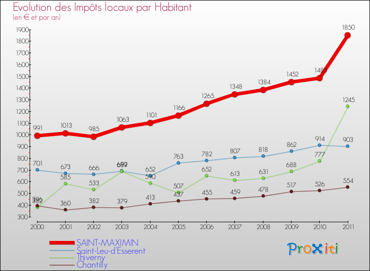 Evolution et montant des impôts locaux par Habitant pour SAINT-MAXIMIN et les communes proches Comparaison des impôts locaux par habitant pour SAINT-MAXIMIN et les communes voisines