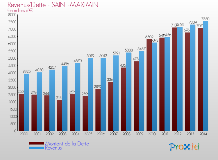 Evolution comparée de la dette et des revenus pour la commune de SAINT-MAXIMIN de 2000 à 2014 Comparaison de la dette et des revenus pour SAINT-MAXIMIN de 2000 à 2014