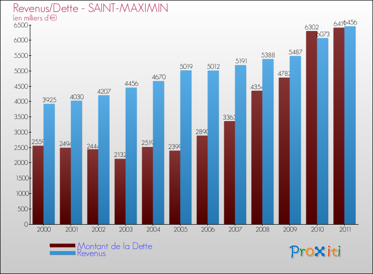 Evolution comparée de la dette et des revenus pour la commune de SAINT-MAXIMIN de 2000 à 2011 Comparaison de la dette et des revenus pour SAINT-MAXIMIN de 2000 à 2011