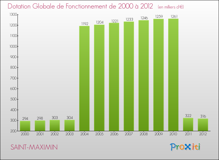 Evolution du montant de la Dotation Globale de Fonctionnement pour la commune de SAINT-MAXIMIN de 2000 à 2012 Evolution du montant de la Dotation Globale de Fonctionnement pour SAINT-MAXIMIN de 2000 à 2012