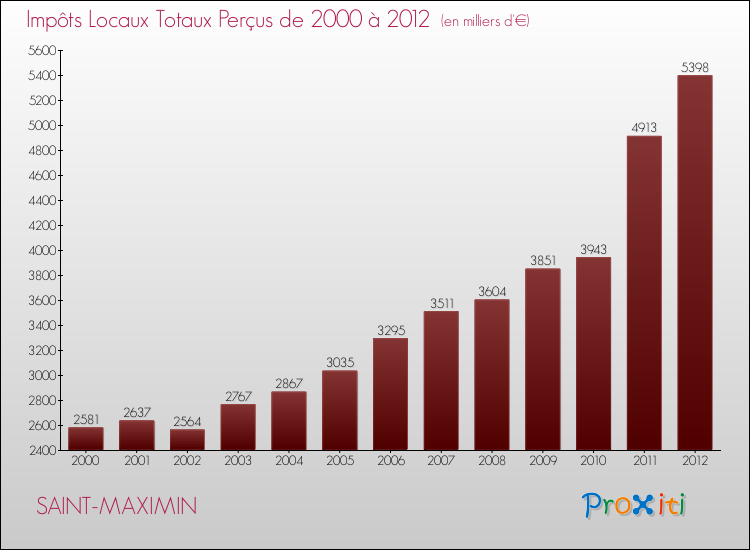 Evolution des Impôts Locaux pour la commune de SAINT-MAXIMIN de 2000 à 2012 Evolution des Impôts Locaux pour SAINT-MAXIMIN de 2000 à 2012