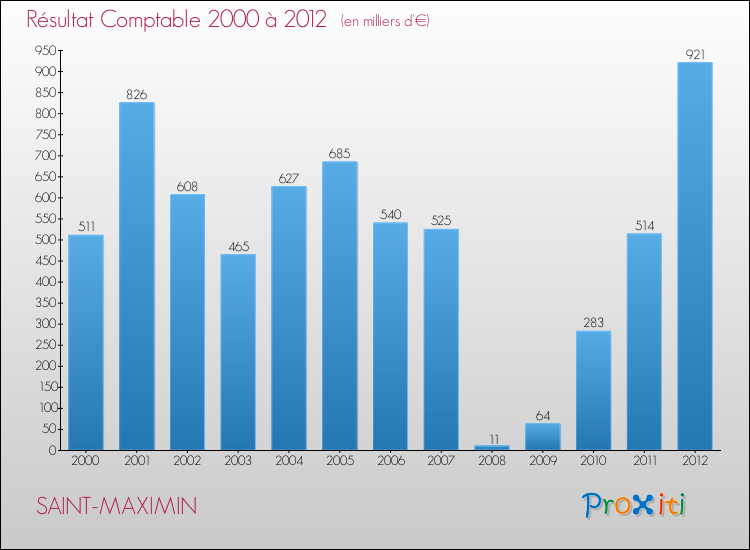 Evolution du résultat comptable pour la commune de SAINT-MAXIMIN de 2000 à 2012 Evolution du résultat comptable pour SAINT-MAXIMIN de 2000 à 2012