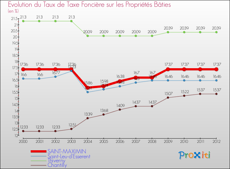 Evolution du taux de la taxe foncière sur le bati pour SAINT-MAXIMIN et les communes proches de 2000 à 2012 Comparaison des taux de taxe foncière sur le bati pour SAINT-MAXIMIN et les communes voisines de 2000 à 2012