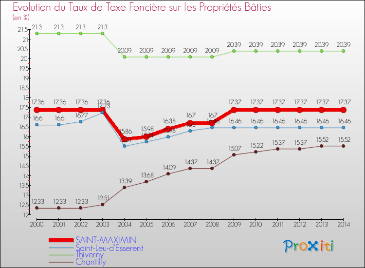 Evolution du taux de la taxe foncière sur le bati pour SAINT-MAXIMIN et les communes proches de 2000 à 2014 Comparaison des taux de taxe foncière sur le bati pour SAINT-MAXIMIN et les communes voisines de 2000 à 2014