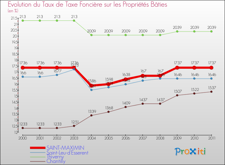 Evolution du taux de la taxe foncière sur le bati pour SAINT-MAXIMIN et les communes proches Comparaison des taux de taxe foncière sur le bati pour SAINT-MAXIMIN et les communes voisines