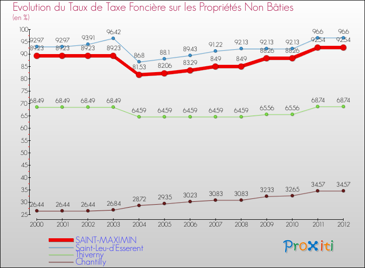 Evolution du taux de la taxe foncière sur les immeubles et terrains non batis pour SAINT-MAXIMIN et les communes proches de 2000 à 2012 Comparaison des taux de la taxe foncière sur les immeubles et terrains non batis pour SAINT-MAXIMIN et les communes voisines de 2000 à 2012