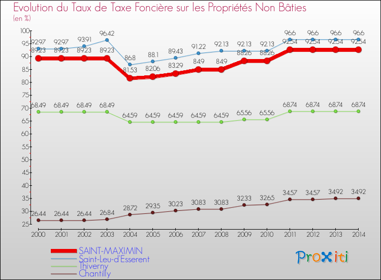 Evolution du taux de la taxe foncière sur les immeubles et terrains non batis pour SAINT-MAXIMIN et les communes proches de 2000 à 2014 Comparaison des taux de la taxe foncière sur les immeubles et terrains non batis pour SAINT-MAXIMIN et les communes voisines de 2000 à 2014