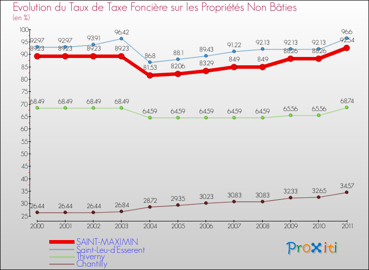 Evolution du taux de la taxe foncière sur les immeubles et terrains non batis pour SAINT-MAXIMIN et les communes proches Comparaison des taux de la taxe foncière sur les immeubles et terrains non batis pour SAINT-MAXIMIN et les communes voisines