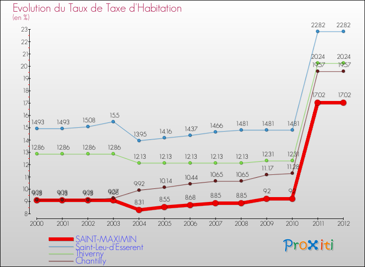 Evolution du taux de la taxe d'habitation pour SAINT-MAXIMIN et les communes proches Comparaison des taux de la taxe d'habitation pour SAINT-MAXIMIN et les communes voisines