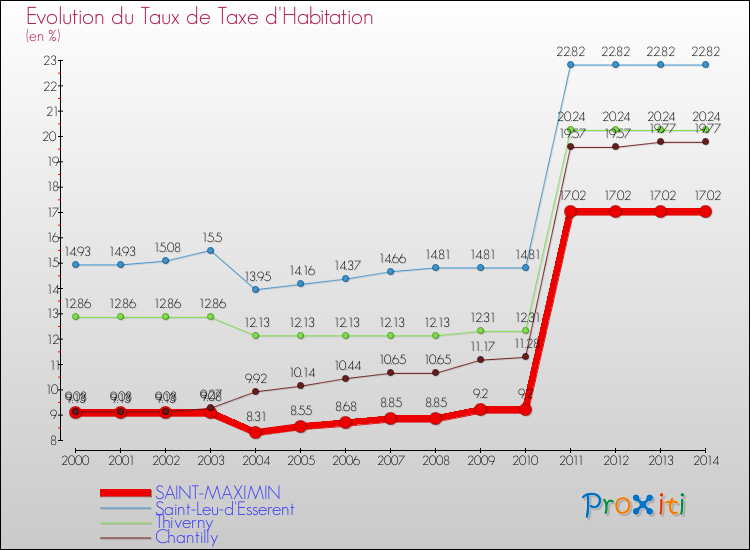 Evolution du taux de la taxe d'habitation pour SAINT-MAXIMIN et les communes proches de 2000 à 2014 Comparaison des taux de la taxe d'habitation pour SAINT-MAXIMIN et les communes voisines de 2000 à 2014